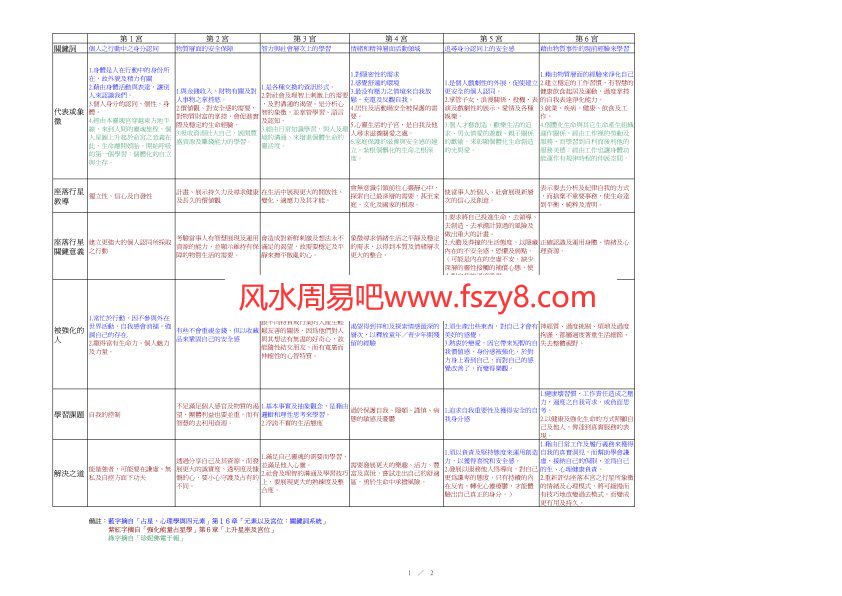 占星：占星十二宫位意义一览表PDF电子书籍2页 占星：占星十二宫位意义一览表书籍扫描(图1)