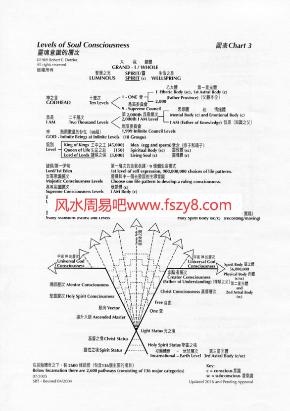 灵摆灵摆进阶教程中文视频123阶全套 含51个英文灵摆图表